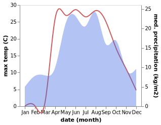 temperature and rainfall during the year in Vilenka