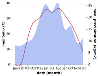 temperature and rainfall during the year in Ayutinskiy