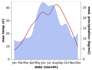 temperature and rainfall during the year in Azov