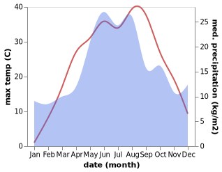 temperature and rainfall during the year in Imeni Chkalova