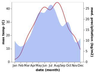 temperature and rainfall during the year in Zavetnoye