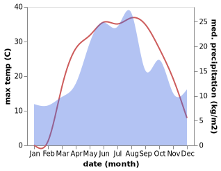 temperature and rainfall during the year in Zavodskoy