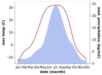 temperature and rainfall during the year in Aldan