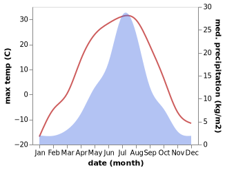 temperature and rainfall during the year in Chagda