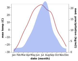 temperature and rainfall during the year in Sangar