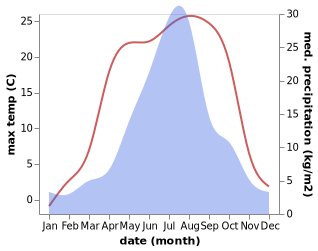 temperature and rainfall during the year in Gornozavodsk