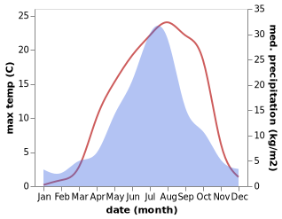 temperature and rainfall during the year in Kholmsk