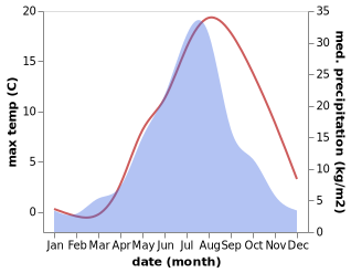 temperature and rainfall during the year in Korsakov