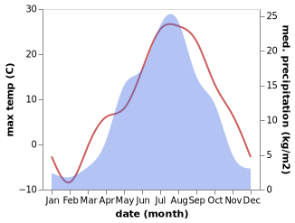 temperature and rainfall during the year in Tungor