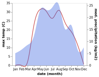 temperature and rainfall during the year in Kurumoch