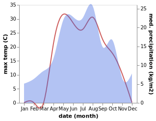 temperature and rainfall during the year in Sernovodsk