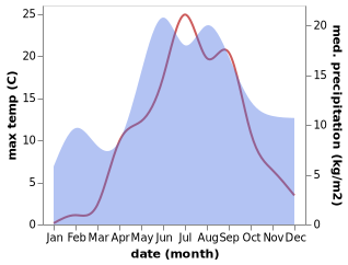 temperature and rainfall during the year in Ushkovo