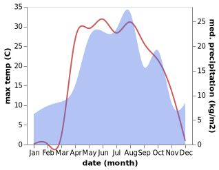 temperature and rainfall during the year in Arkadak