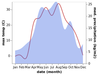 temperature and rainfall during the year in Dukhovnitskoye