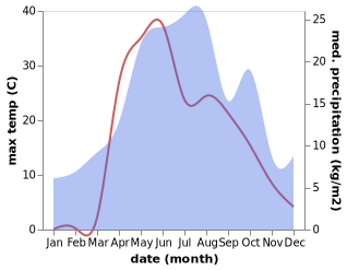 temperature and rainfall during the year in Engel's