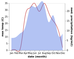 temperature and rainfall during the year in Kamenskiy