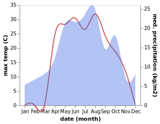 temperature and rainfall during the year in Khvatovka