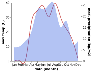 temperature and rainfall during the year in Pushkino