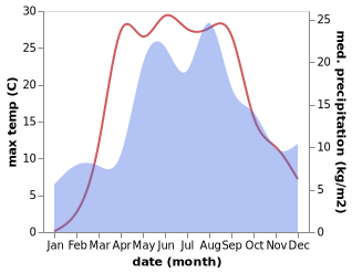 temperature and rainfall during the year in Verkhnedneprovskiy