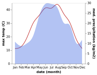 temperature and rainfall during the year in Achikulak