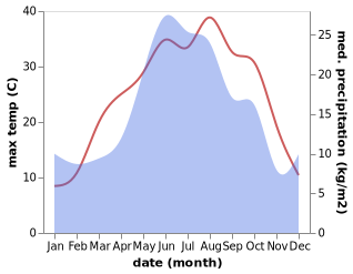 temperature and rainfall during the year in Aleksandriya