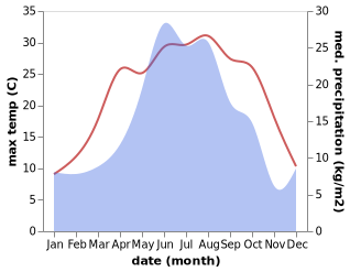 temperature and rainfall during the year in Andzhiyevskiy