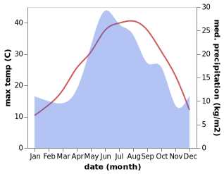 temperature and rainfall during the year in Izobil'nyy