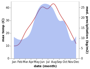 temperature and rainfall during the year in Letnyaya Stavka