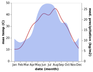 temperature and rainfall during the year in Pravokumskoye