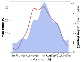 temperature and rainfall during the year in Alapayevsk