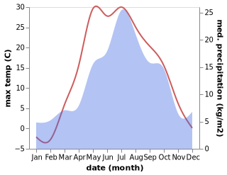 temperature and rainfall during the year in Artëmovskiy