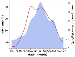 temperature and rainfall during the year in Asbest