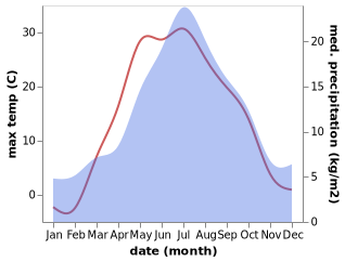 temperature and rainfall during the year in Azanka