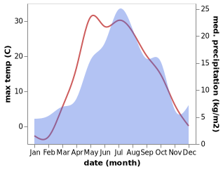 temperature and rainfall during the year in Bogdanovich