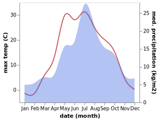 temperature and rainfall during the year in Karpuninskiy