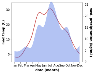 temperature and rainfall during the year in Karpushikha