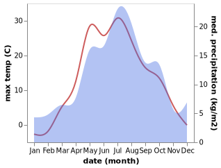 temperature and rainfall during the year in Nizhniye Sergi