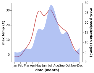 temperature and rainfall during the year in Shamary