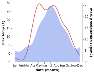 temperature and rainfall during the year in Skatinskoye