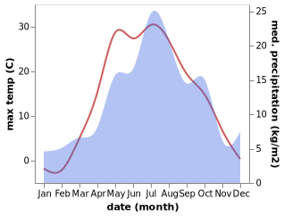 temperature and rainfall during the year in Sredneural'sk