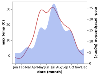 temperature and rainfall during the year in Svobodnyy