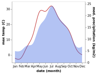 temperature and rainfall during the year in Tabory