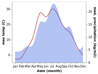 temperature and rainfall during the year in Zyuzel'skiy