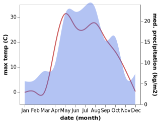 temperature and rainfall during the year in Aktanysh