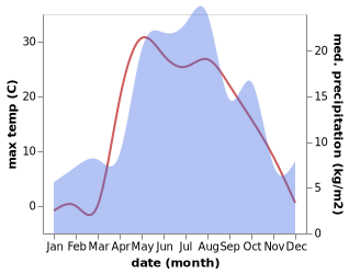 temperature and rainfall during the year in Arsk