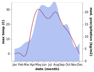 temperature and rainfall during the year in Bugul'ma