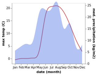 temperature and rainfall during the year in Kuybyshevskiy Zaton