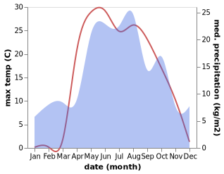 temperature and rainfall during the year in Zelënodol'sk