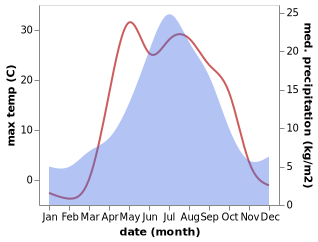 temperature and rainfall during the year in Abatskiy