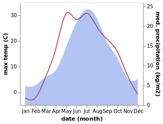 temperature and rainfall during the year in Moskovskiy